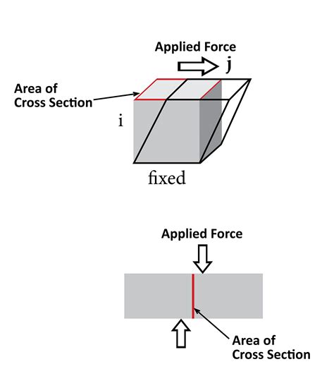 astm standard for shear test using torsion|material shear strength test.